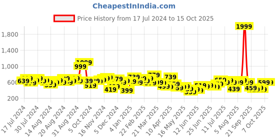 myntra.com Lavie Women Abstract Textured Three Fold Wallet lavie Price History Graph from 17 Jul 2024 to 14 Oct 2025