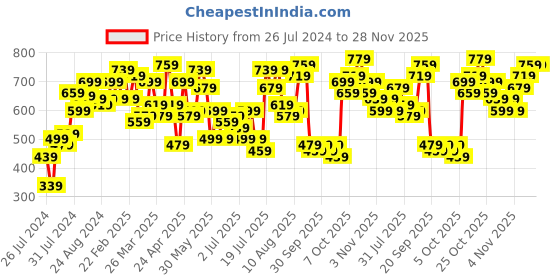 myntra.com Lavie Women Abstract Textured Three Fold Wallet lavie Price History Graph from 26 Jul 2024 to 28 Nov 2025