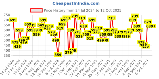 myntra.com Lavie Women Abstract Textured Three Fold Wallet lavie Price History Graph from 24 Jul 2024 to 12 Oct 2025