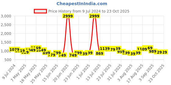 myntra.com Lavie Women Abstract Textured Two Fold Wallet lavie Price History Graph from 9 Jul 2024 to 23 Oct 2025