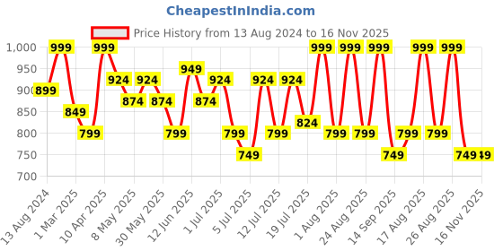 myntra.com Lavie Women Animal Printed Open Toe Flats lavie Price History Graph from 13 Aug 2024 to 16 Nov 2025