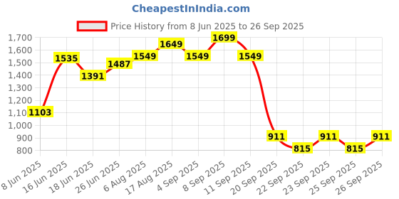 myntra.com Lavie Women Animal Printed Structured Tote Bag lavie Price History Graph from 8 Jun 2025 to 26 Sep 2025
