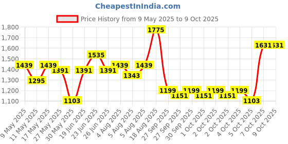 myntra.com Lavie Women Animal Printed Structured Tote Bag with Quilted lavie Price History Graph from 9 May 2025 to 4 Oct 2025