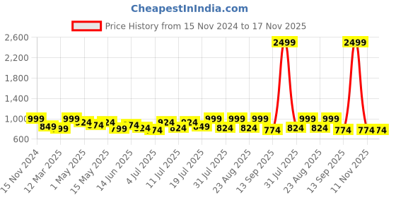 myntra.com Lavie Women Animal Printed T-Strap Flats lavie Price History Graph from 15 Nov 2024 to 17 Nov 2025