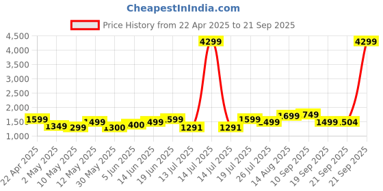 myntra.com Lavie Women Backpack lavie Price History Graph from 22 Apr 2025 to 21 Sep 2025