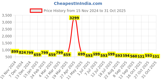 myntra.com Lavie Women Ballerinas Flats lavie Price History Graph from 15 Nov 2024 to 31 Oct 2025