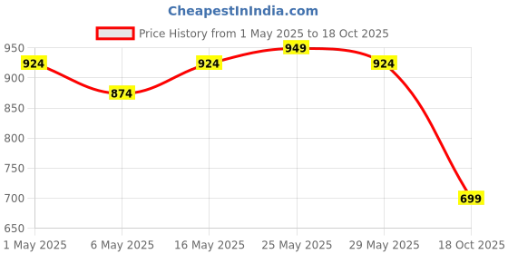 myntra.com Lavie Women Ballerinas with Bows Flats lavie Price History Graph from 1 May 2025 to 18 Oct 2025