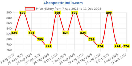 myntra.com Lavie Women Ballerinas with Buckles Flats lavie Price History Graph from 7 Aug 2025 to 11 Dec 2025