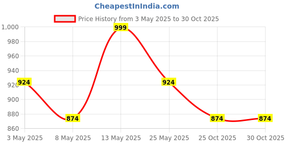 myntra.com Lavie Women Ballerinas with Buckles Flats lavie Price History Graph from 3 May 2025 to 30 Oct 2025