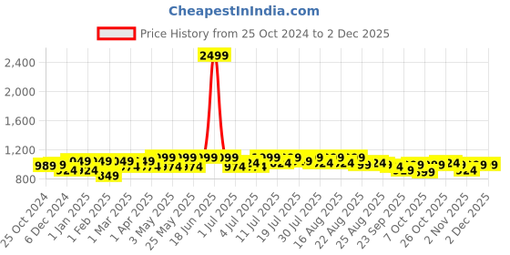 myntra.com Lavie Women Black Color Open Toe Glass Block heels lavie Price History Graph from 25 Oct 2024 to 30 Nov 2025
