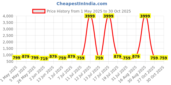 myntra.com Lavie Women Block Heel Mules lavie Price History Graph from 1 May 2025 to 30 Oct 2025