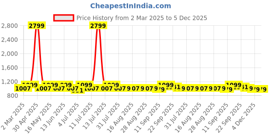 myntra.com Lavie Women Block Heel Mules with Buckles lavie Price History Graph from 2 Mar 2025 to 5 Dec 2025