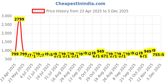 myntra.com Lavie Women Block Heel Open Toe Sandals lavie Price History Graph from 23 Apr 2025 to 4 Dec 2025