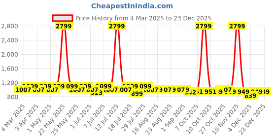 myntra.com Lavie Women Block Heel Pumps lavie Price History Graph from 4 Mar 2025 to 22 Dec 2025