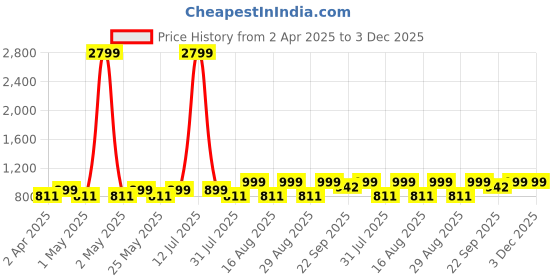 myntra.com Lavie Women Block Heel Pumps With Bows lavie Price History Graph from 2 Apr 2025 to 3 Dec 2025
