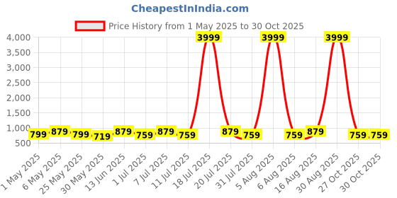 myntra.com Lavie Women Block Heel Sandals lavie Price History Graph from 1 May 2025 to 30 Oct 2025