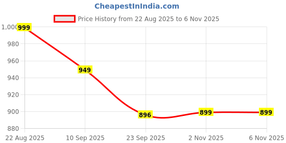 myntra.com Lavie Women Block Heel Sandals lavie Price History Graph from 22 Aug 2025 to 2 Nov 2025