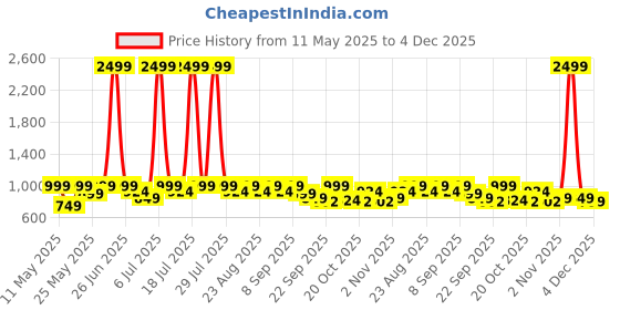 myntra.com Lavie Women Block Heeled Sandals lavie Price History Graph from 11 May 2025 to 4 Dec 2025