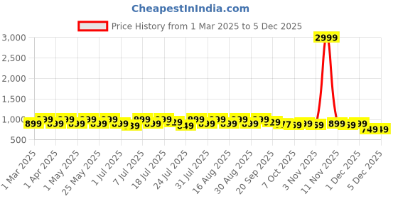 myntra.com Lavie Women Block Heels Pumps lavie Price History Graph from 1 Mar 2025 to 4 Dec 2025