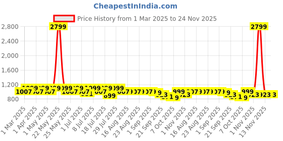 myntra.com Lavie Women Block Heels Sandals with Bows lavie Price History Graph from 1 Mar 2025 to 23 Nov 2025