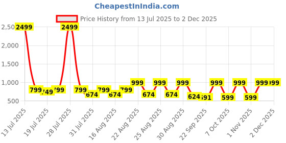 myntra.com Lavie Women Block Open Back Sandals lavie Price History Graph from 13 Jul 2025 to 1 Dec 2025