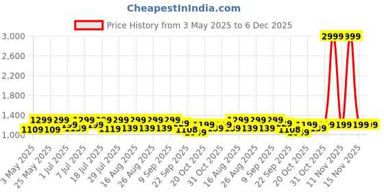 myntra.com Lavie Women Block Sandals lavie Price History Graph from 3 May 2025 to 6 Dec 2025