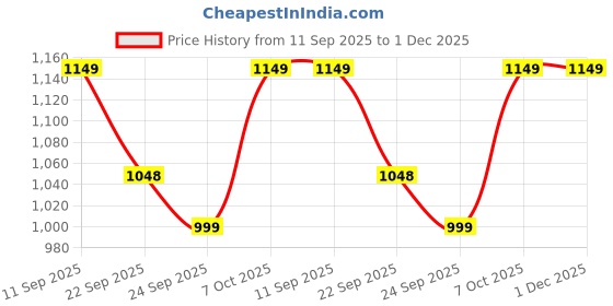 myntra.com Lavie Women Block Sandals lavie Price History Graph from 11 Sep 2025 to 30 Nov 2025