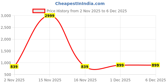 myntra.com Lavie Women Block Sandals Heels with Bow lavie Price History Graph from 2 Nov 2025 to 5 Dec 2025
