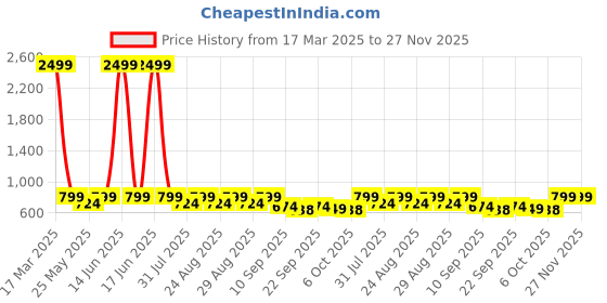 myntra.com Lavie Women Block Sandals with Buckles lavie Price History Graph from 17 Mar 2025 to 27 Nov 2025
