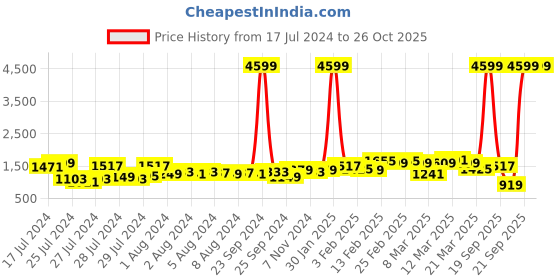 myntra.com Lavie Women Blue Solid Backpack lavie Price History Graph from 17 Jul 2024 to 25 Oct 2025