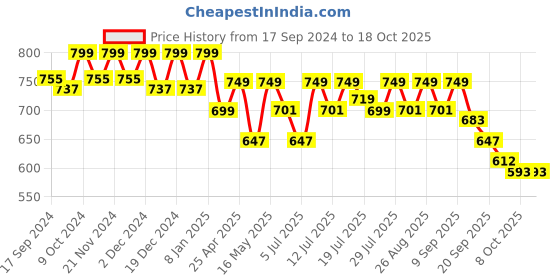 myntra.com Lavie Women Bows Open Toe Flats lavie Price History Graph from 17 Sep 2024 to 18 Oct 2025