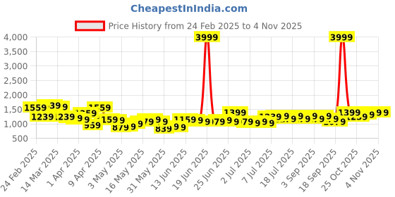 myntra.com Lavie Women Brand Logo Printed Shopper Leather Shoulder Bag lavie Price History Graph from 24 Feb 2025 to 2 Nov 2025