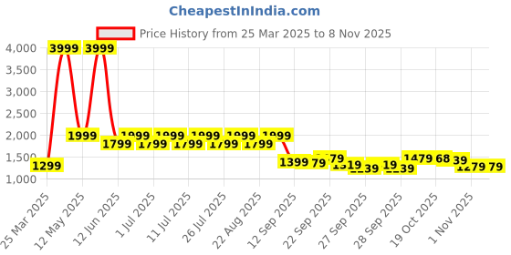 myntra.com Lavie Women Brand Logo Printed Shopper Leather Shoulder Bag lavie Price History Graph from 25 Mar 2025 to 2 Nov 2025
