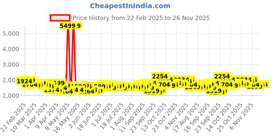 myntra.com Lavie Women Brand Logo Printed Structured Leather Shoulder Bag lavie Price History Graph from 22 Feb 2025 to 25 Nov 2025