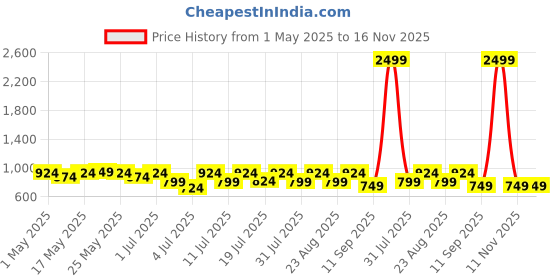 myntra.com Lavie Women Buckle Open Toe Flats lavie Price History Graph from 1 May 2025 to 15 Nov 2025