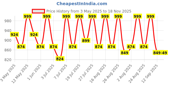 myntra.com Lavie Women Buckled Open Toe Flats lavie Price History Graph from 3 May 2025 to 18 Nov 2025