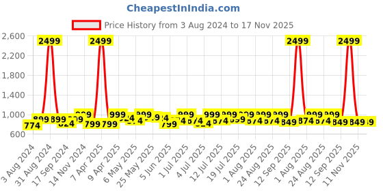 myntra.com Lavie Women Buckles Detail Open Toe Flats lavie Price History Graph from 3 Aug 2024 to 17 Nov 2025