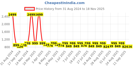 myntra.com Lavie Women Buckles Detail Open Toe Flats lavie Price History Graph from 31 Aug 2024 to 17 Nov 2025