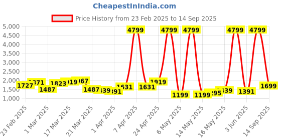myntra.com Lavie Women Capri 2C Solid Structured Satchel Bag lavie Price History Graph from 23 Feb 2025 to 14 Sep 2025