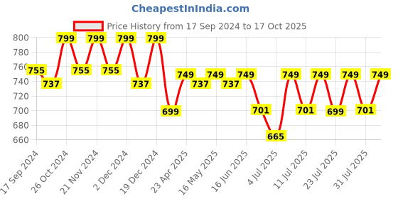 myntra.com Lavie Women Casual flat slipper with Bows Flats lavie Price History Graph from 17 Sep 2024 to 17 Oct 2025