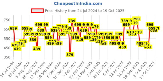 myntra.com Lavie Women Checked Three Fold Wallet lavie Price History Graph from 24 Jul 2024 to 18 Oct 2025