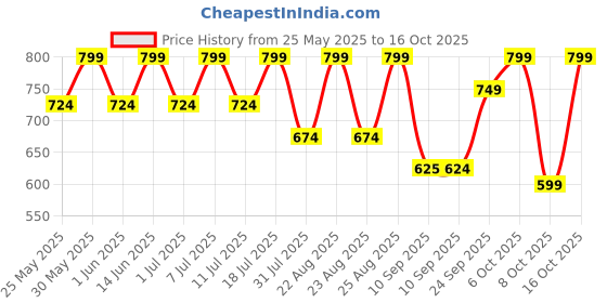 myntra.com Lavie Women Colourblocked Open Toe Block Sandals lavie Price History Graph from 25 May 2025 to 16 Oct 2025