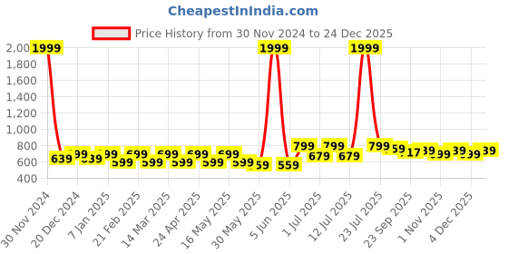 myntra.com Lavie Women Colourblocked Open Toe Flats lavie Price History Graph from 30 Nov 2024 to 24 Dec 2025