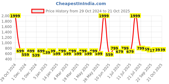 myntra.com Lavie Women Colourblocked Open Toe Flats with Buckles lavie Price History Graph from 29 Oct 2024 to 20 Oct 2025