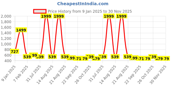 myntra.com Lavie Women Colourblocked Open Toe Flats with Buckles lavie Price History Graph from 9 Jan 2025 to 30 Nov 2025