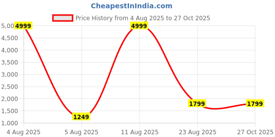 myntra.com Lavie Women Colourblocked Structured Handheld Bag lavie Price History Graph from 4 Aug 2025 to 27 Oct 2025