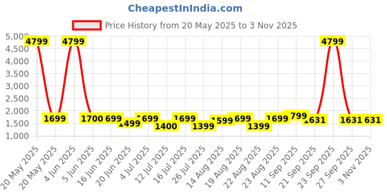 myntra.com Lavie Women Colourblocked Structured Leather Handheld Bag lavie Price History Graph from 20 May 2025 to 2 Nov 2025