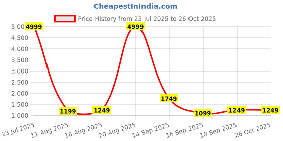 myntra.com Lavie Women Colourblocked Structured Tote Bag lavie Price History Graph from 23 Jul 2025 to 25 Oct 2025