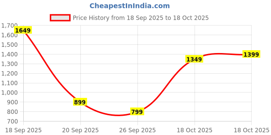 myntra.com Lavie Women Colourblocked Structured Tote Bag lavie Price History Graph from 18 Sep 2025 to 18 Oct 2025