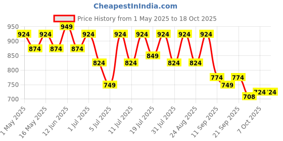 myntra.com Lavie Women Core with Buckles Flats lavie Price History Graph from 1 May 2025 to 18 Oct 2025